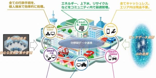 スーパーシティ構想