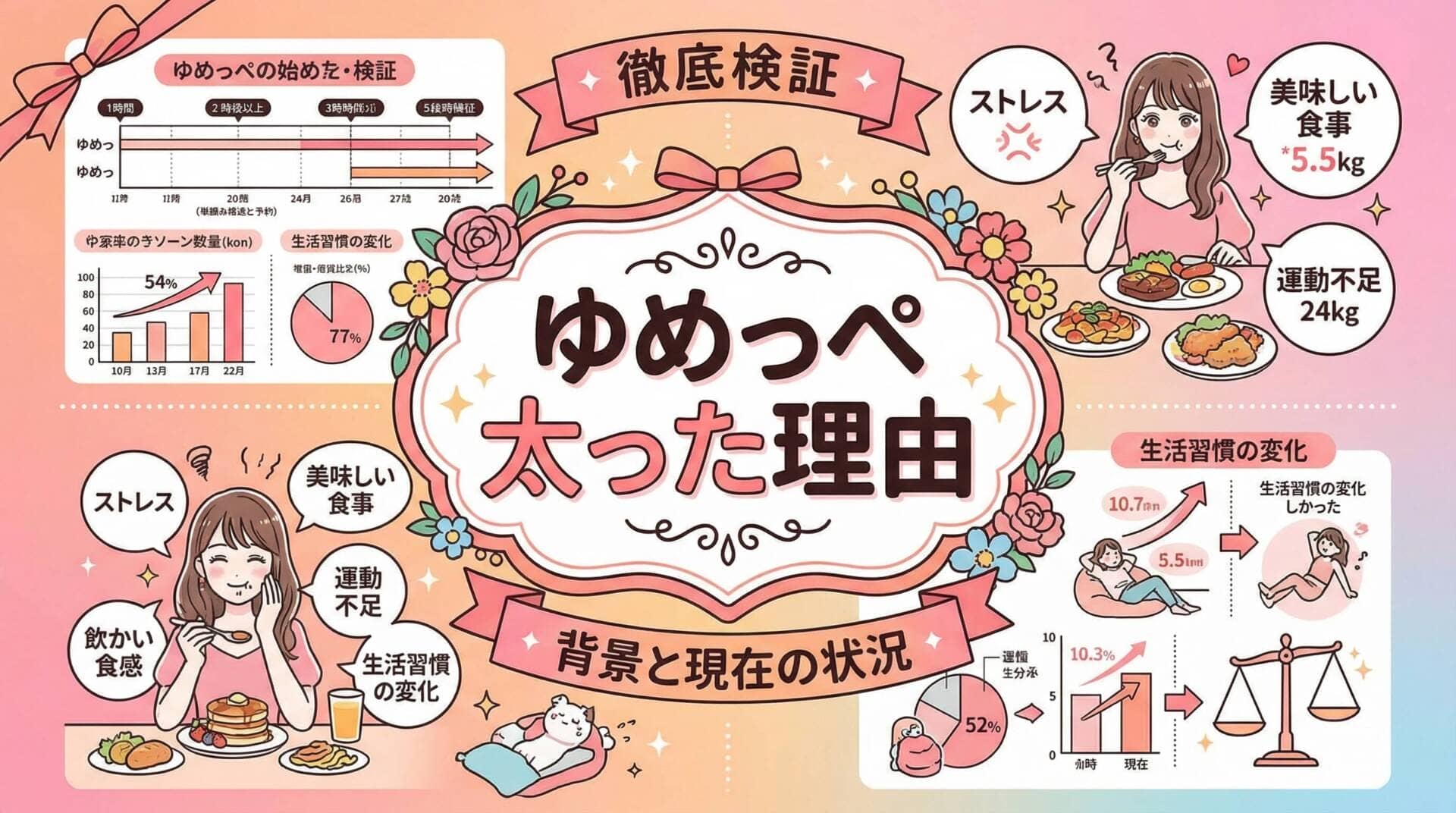 ゆめっぺ太った理由の徹底検証