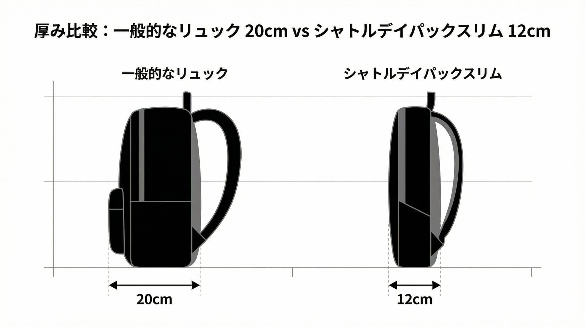 厚み比較:一般的なリュック20cm vs シャトルデイパックスリム12cm