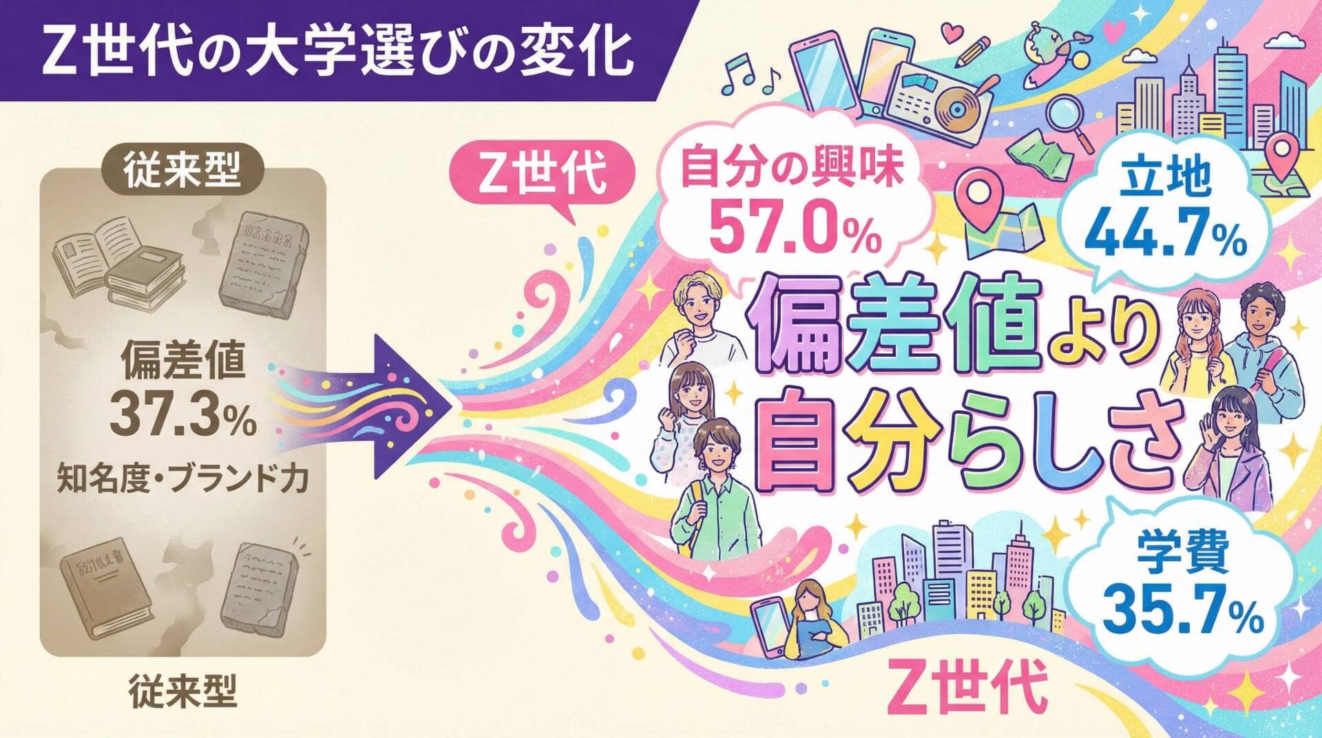 Z世代の大学選びの変化：偏差値より自分らしさ