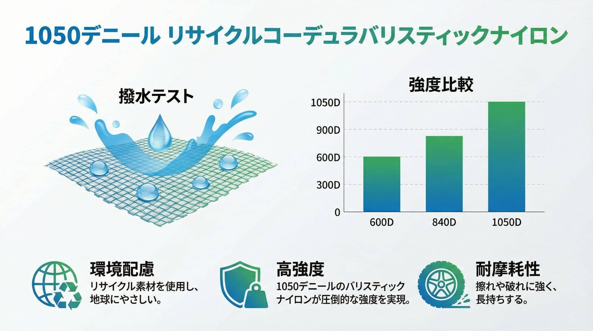 1050デニール リサイクルコーデュラバリスティックナイロン