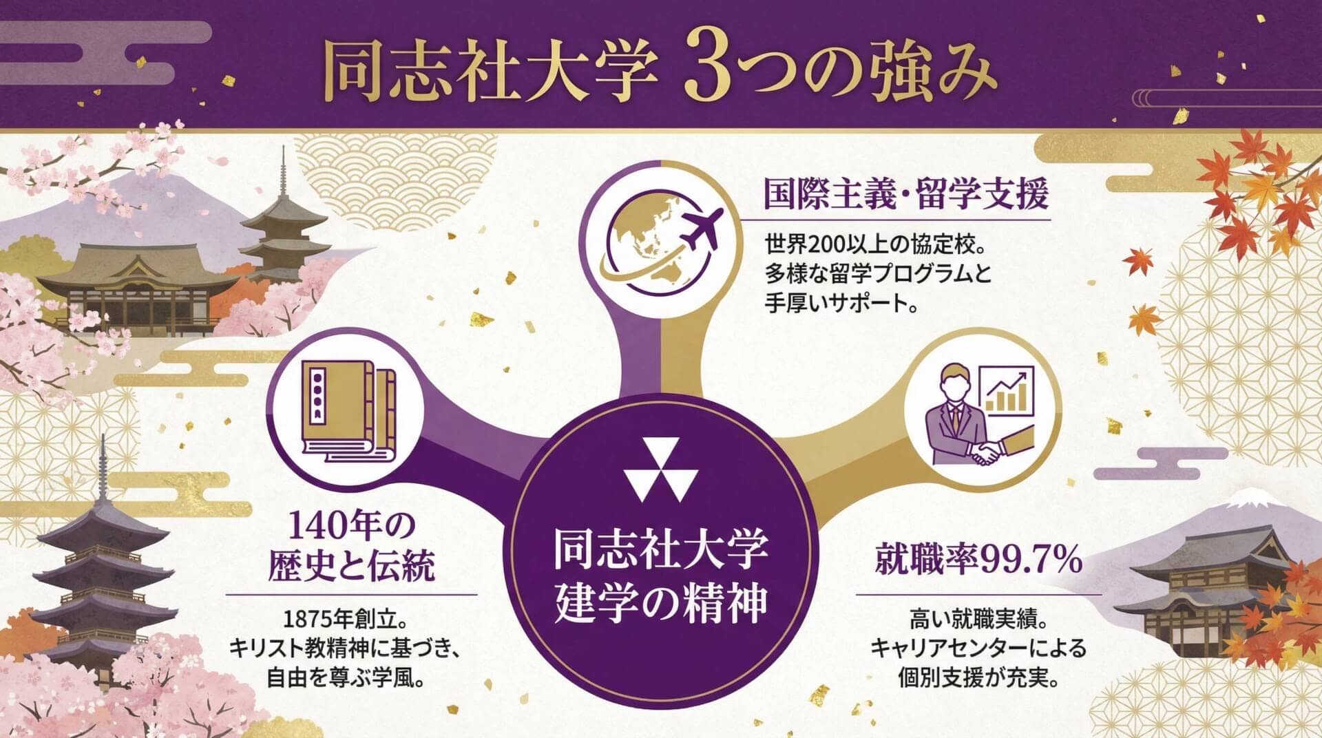 同志社大学の3つの強み：歴史・国際性・就職支援