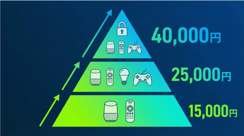  予算別のスマートホーム導入プランを示すインフォグラフィック